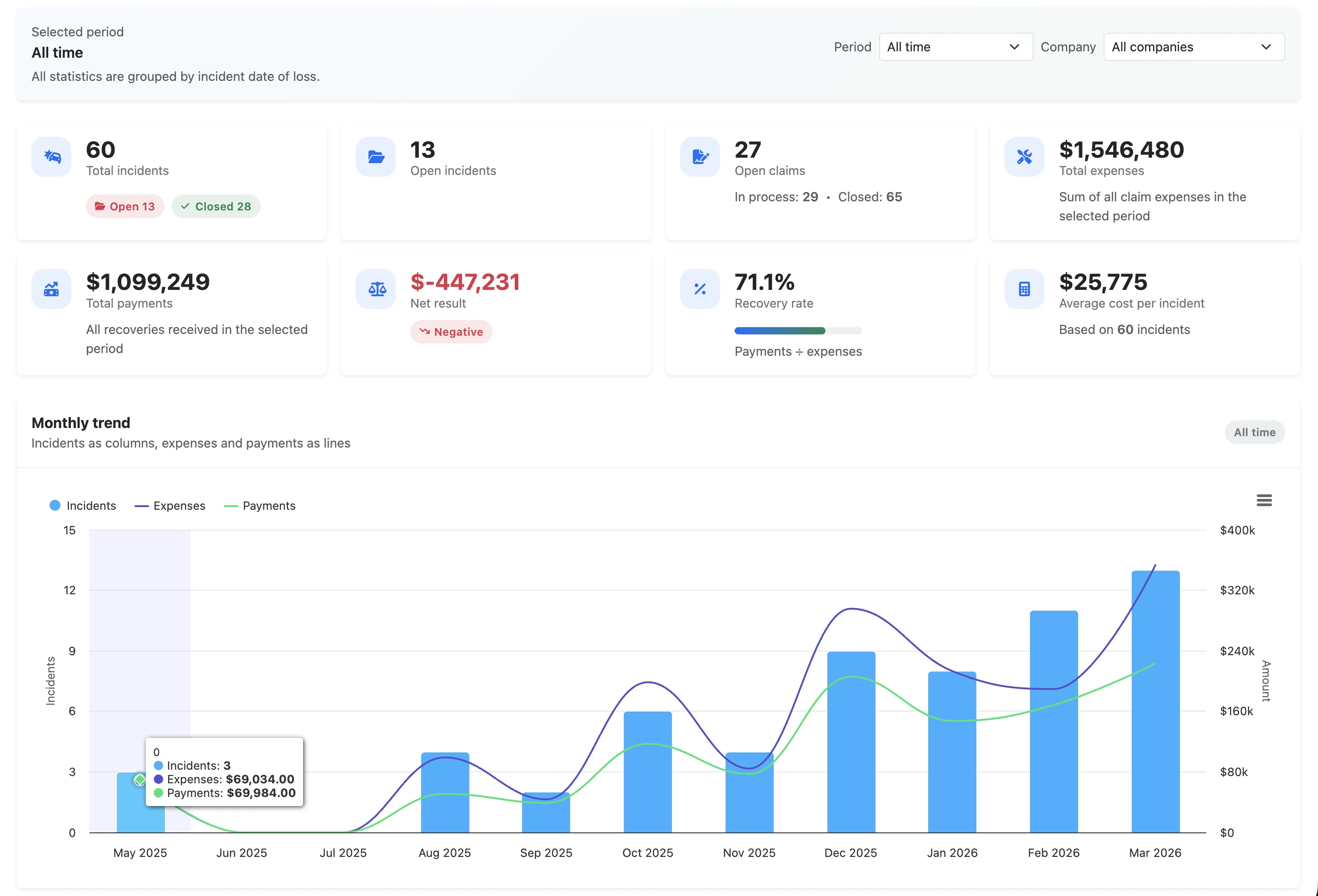 Claims executive overview dashboard